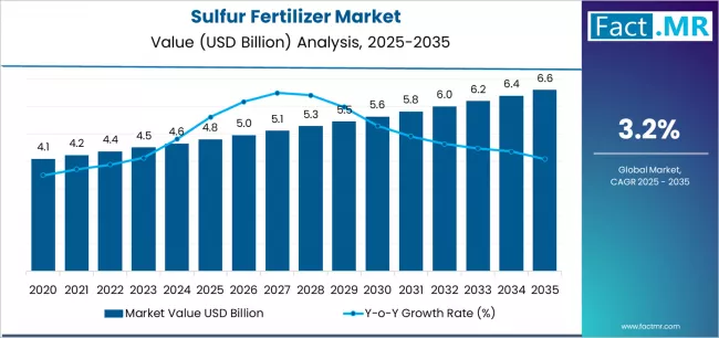 Sulfur Fertilizer Market   Market Value Analysis